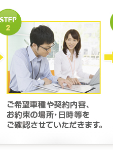 STEP 2 ご希望車種や契約内容、 お約束の場所・日時等を ご確認させていただきます。