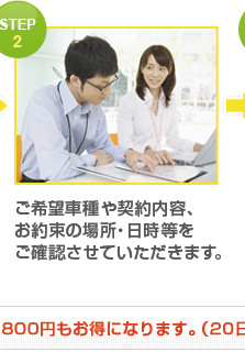 STEP 2 ご希望車種や契約内容、 お約束の場所・日時等を ご確認させていただきます。